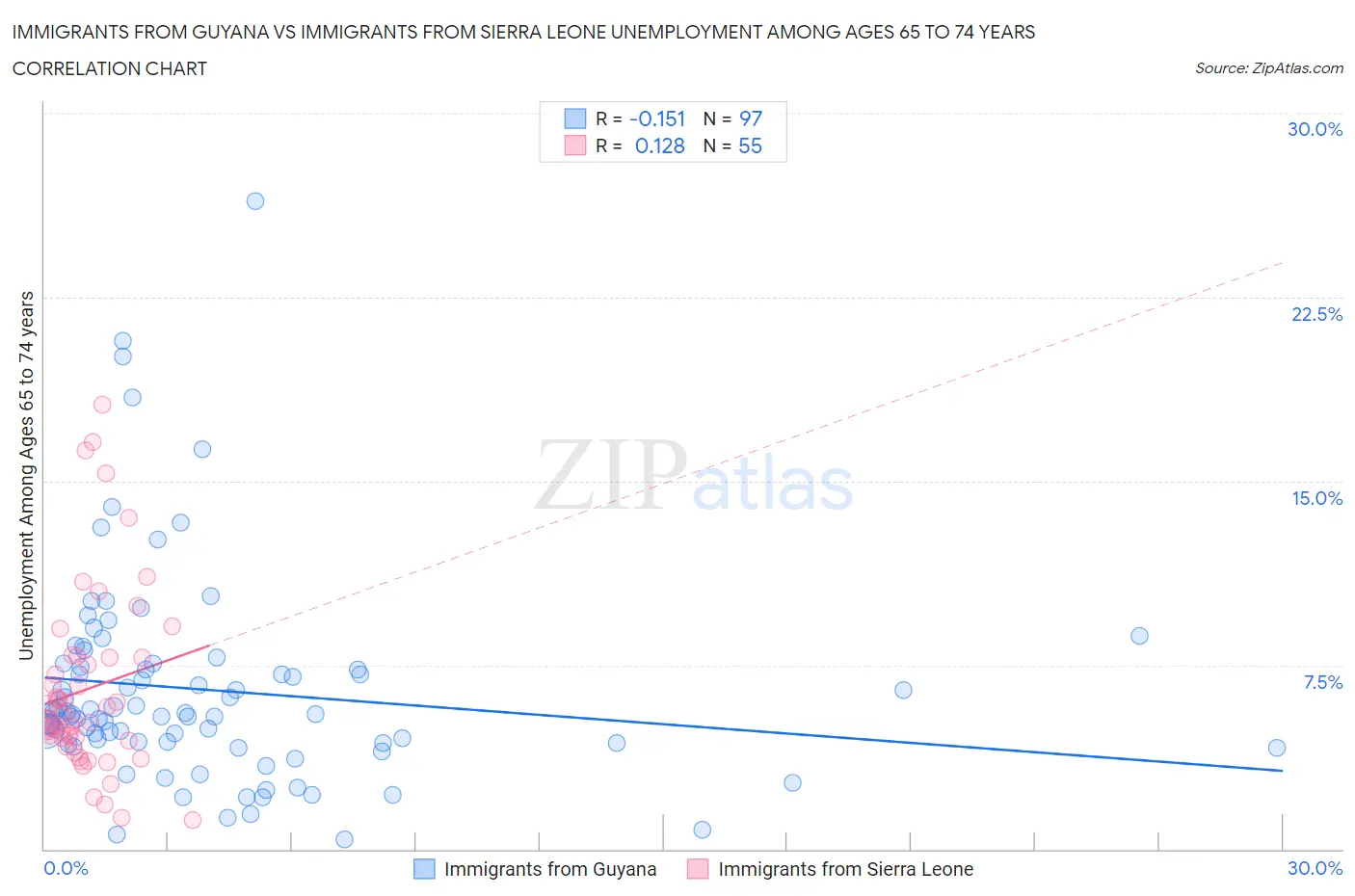 Immigrants from Guyana vs Immigrants from Sierra Leone Unemployment Among Ages 65 to 74 years