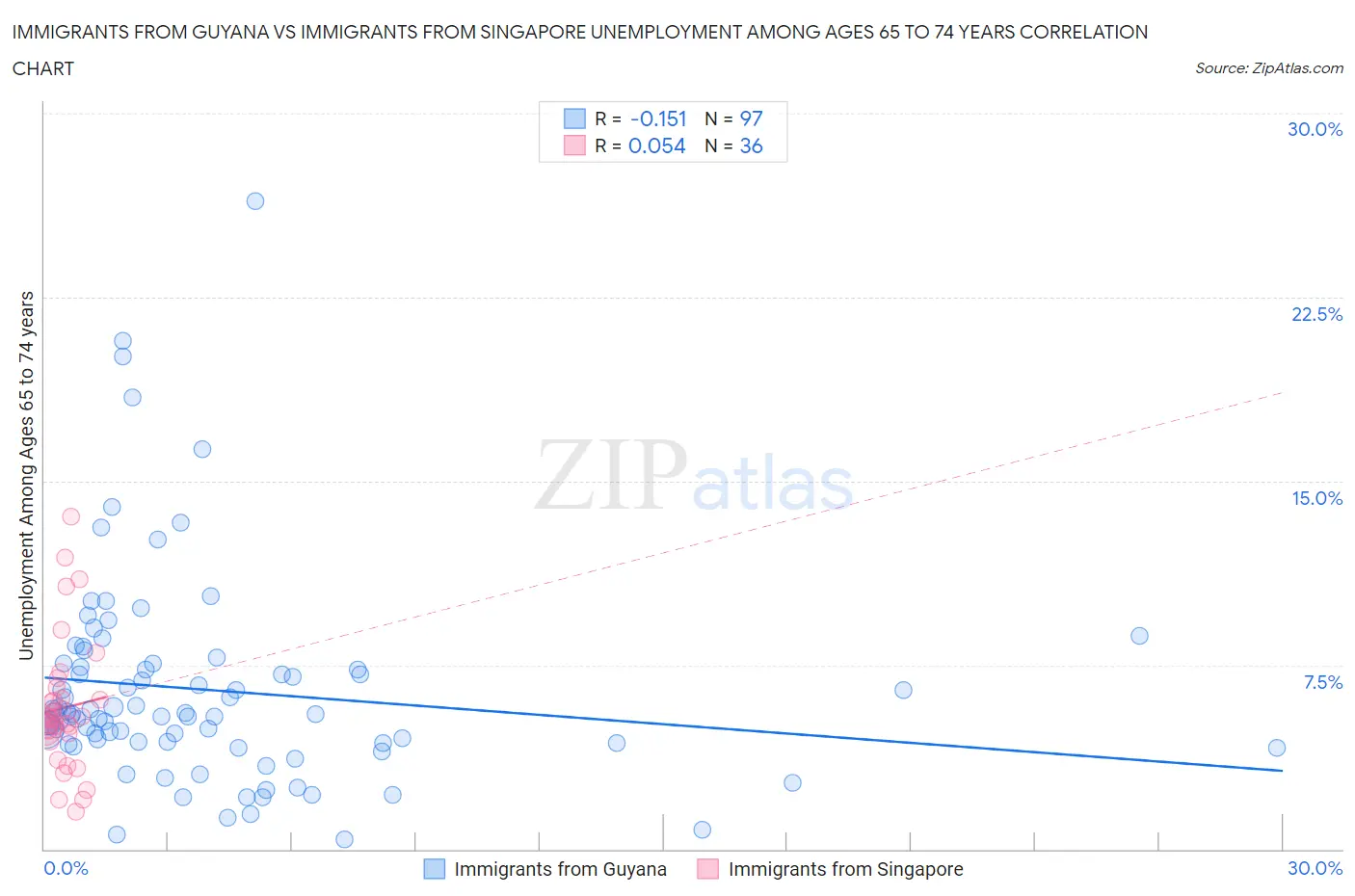 Immigrants from Guyana vs Immigrants from Singapore Unemployment Among Ages 65 to 74 years