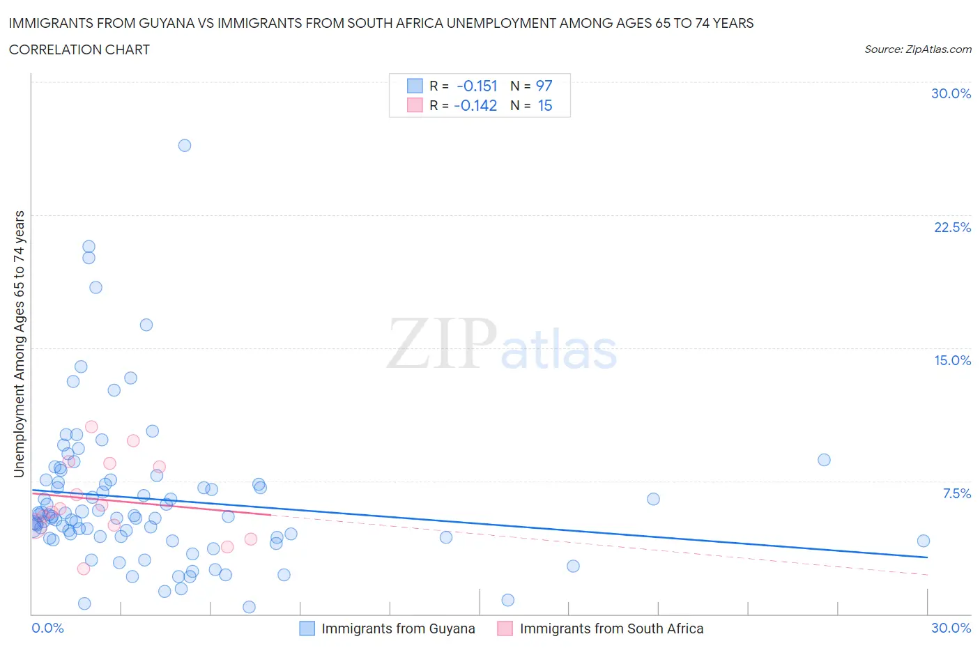 Immigrants from Guyana vs Immigrants from South Africa Unemployment Among Ages 65 to 74 years