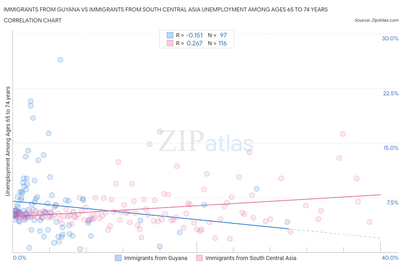 Immigrants from Guyana vs Immigrants from South Central Asia Unemployment Among Ages 65 to 74 years