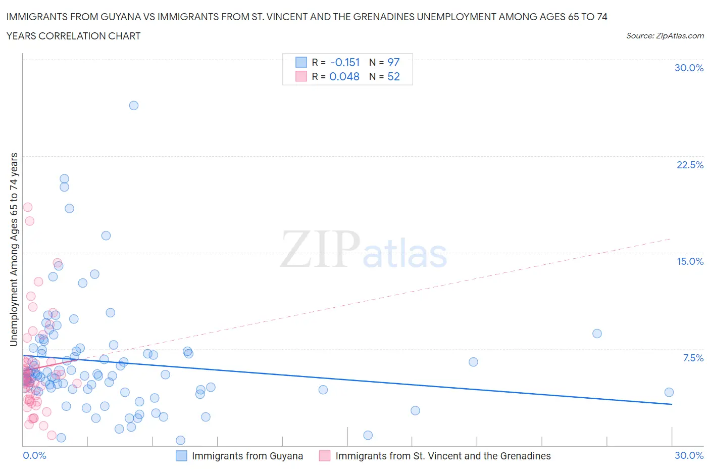 Immigrants from Guyana vs Immigrants from St. Vincent and the Grenadines Unemployment Among Ages 65 to 74 years