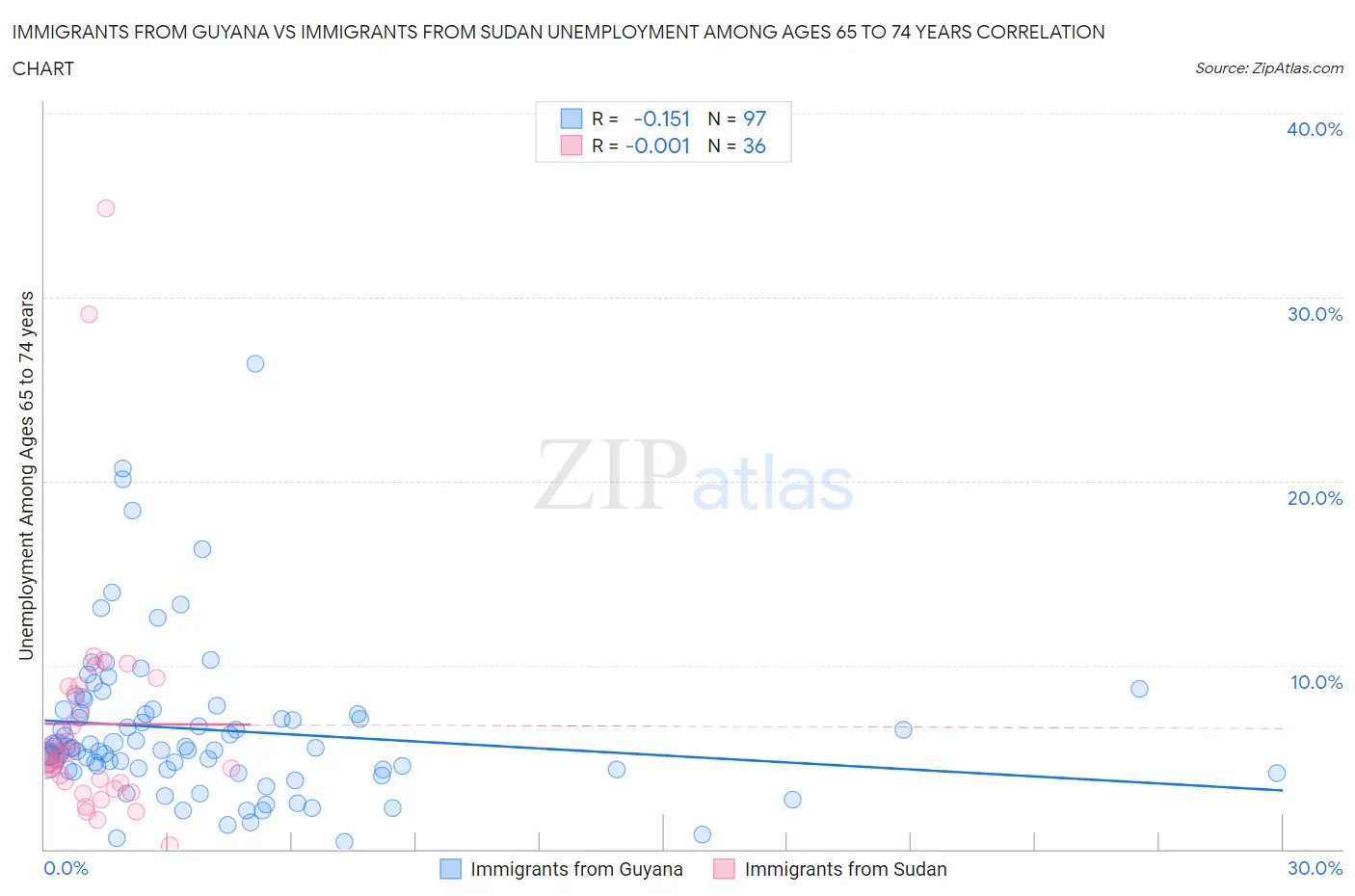 Immigrants from Guyana vs Immigrants from Sudan Unemployment Among Ages 65 to 74 years