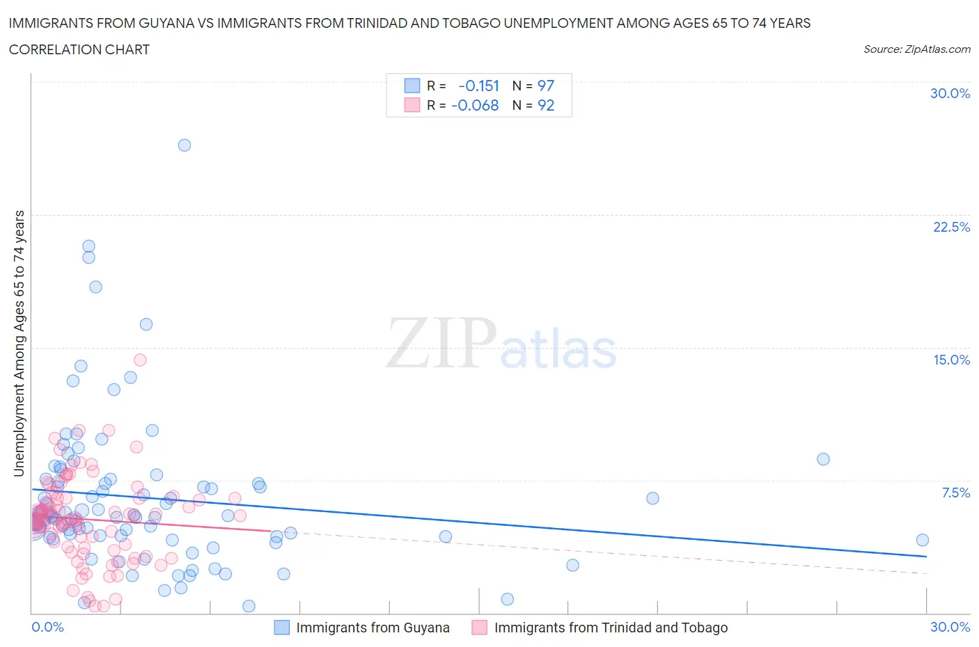 Immigrants from Guyana vs Immigrants from Trinidad and Tobago Unemployment Among Ages 65 to 74 years