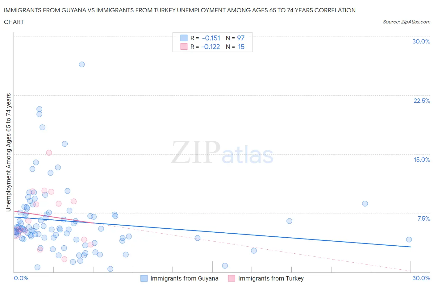 Immigrants from Guyana vs Immigrants from Turkey Unemployment Among Ages 65 to 74 years