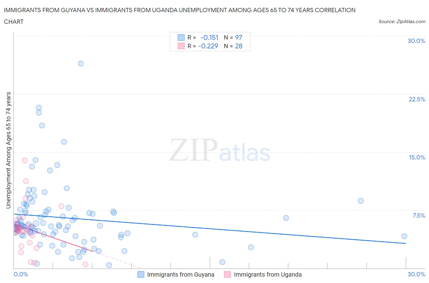 Immigrants from Guyana vs Immigrants from Uganda Unemployment Among Ages 65 to 74 years