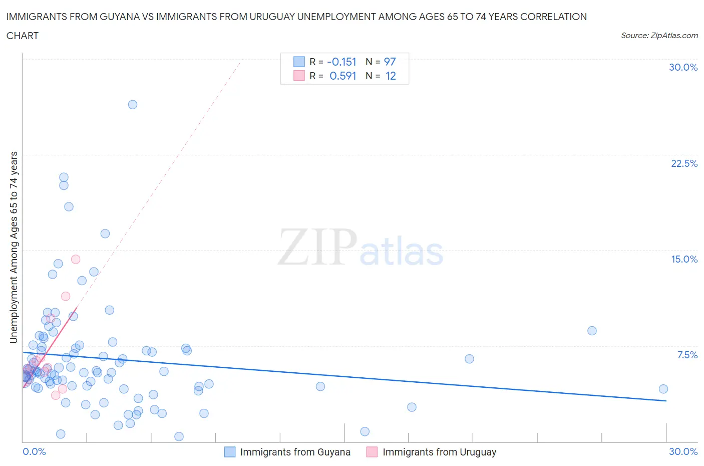 Immigrants from Guyana vs Immigrants from Uruguay Unemployment Among Ages 65 to 74 years