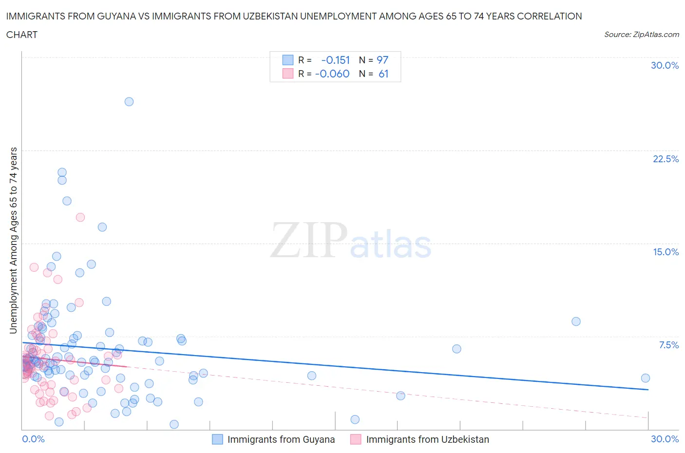 Immigrants from Guyana vs Immigrants from Uzbekistan Unemployment Among Ages 65 to 74 years
