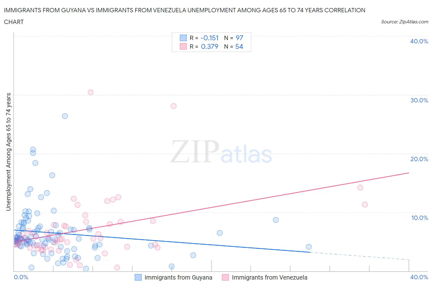 Immigrants from Guyana vs Immigrants from Venezuela Unemployment Among Ages 65 to 74 years
