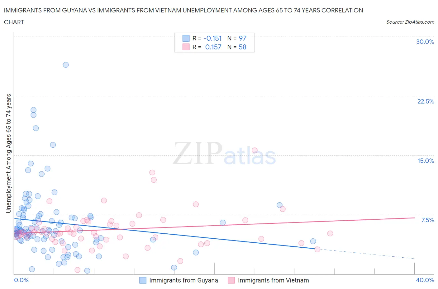 Immigrants from Guyana vs Immigrants from Vietnam Unemployment Among Ages 65 to 74 years