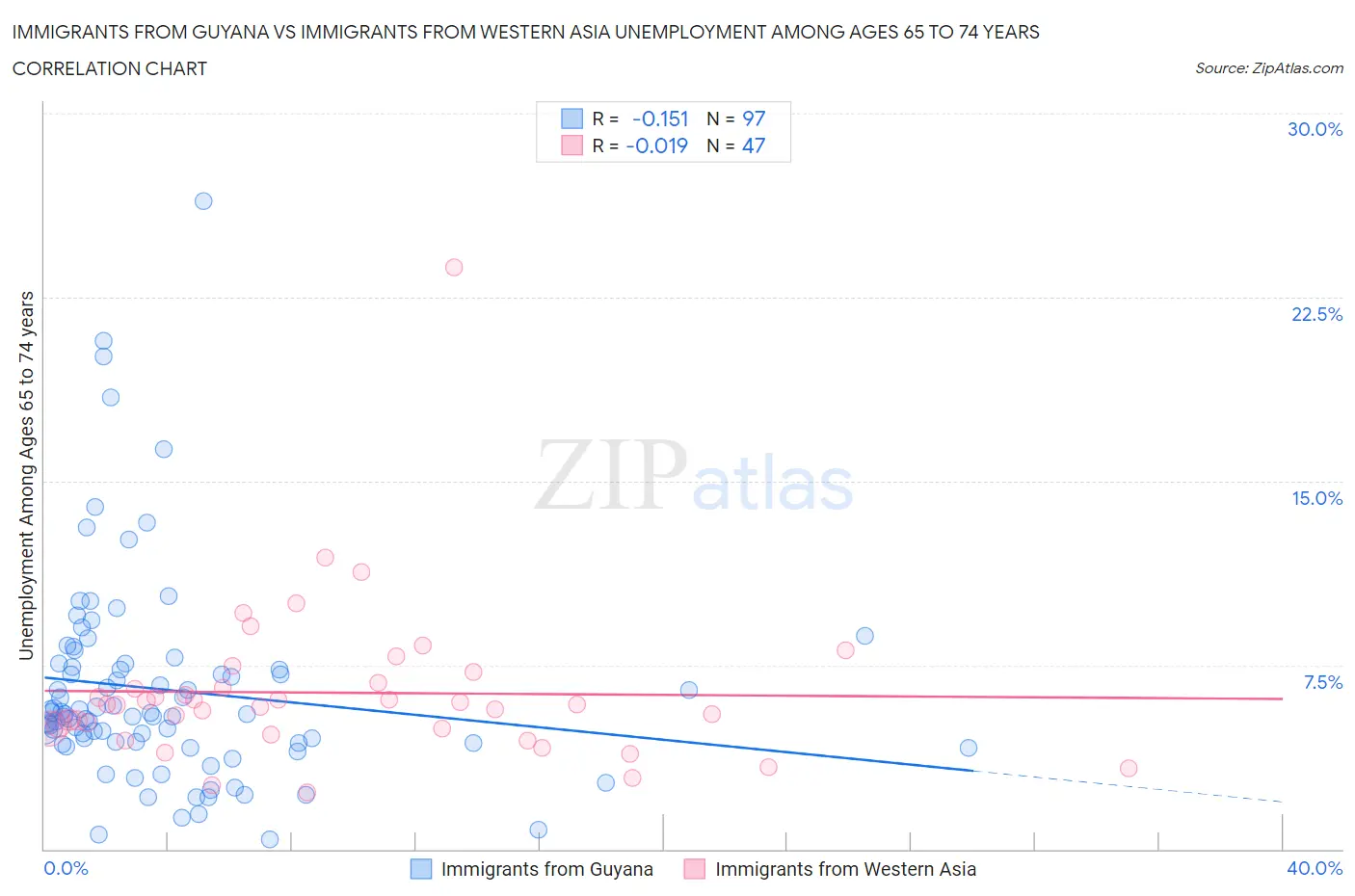 Immigrants from Guyana vs Immigrants from Western Asia Unemployment Among Ages 65 to 74 years