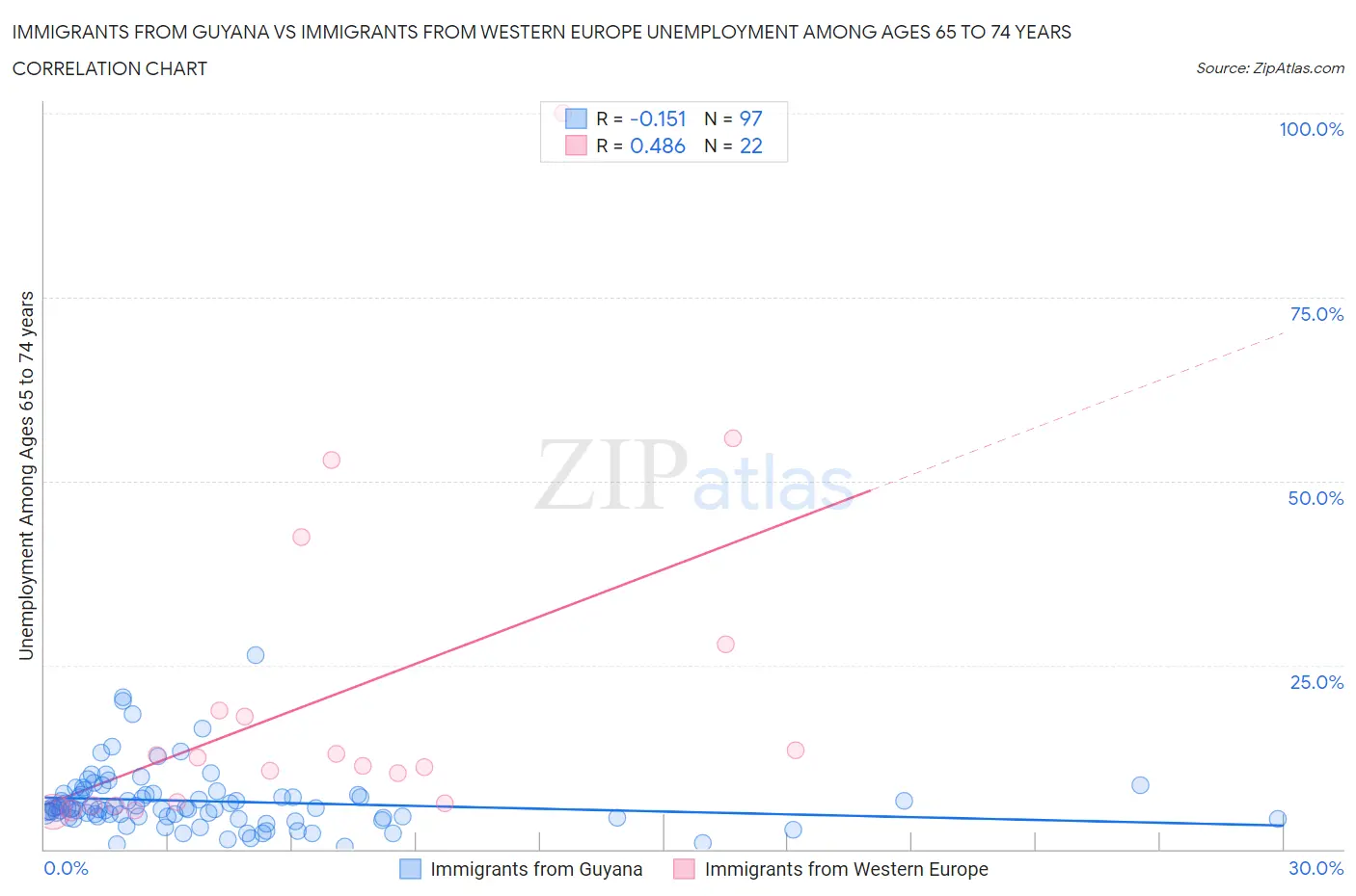 Immigrants from Guyana vs Immigrants from Western Europe Unemployment Among Ages 65 to 74 years