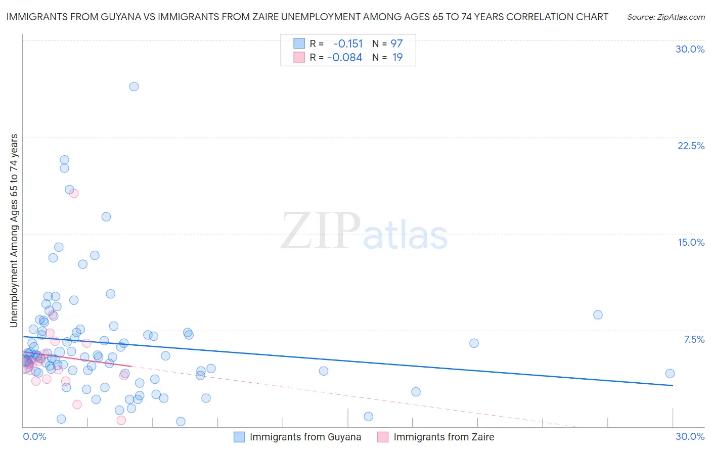 Immigrants from Guyana vs Immigrants from Zaire Unemployment Among Ages 65 to 74 years