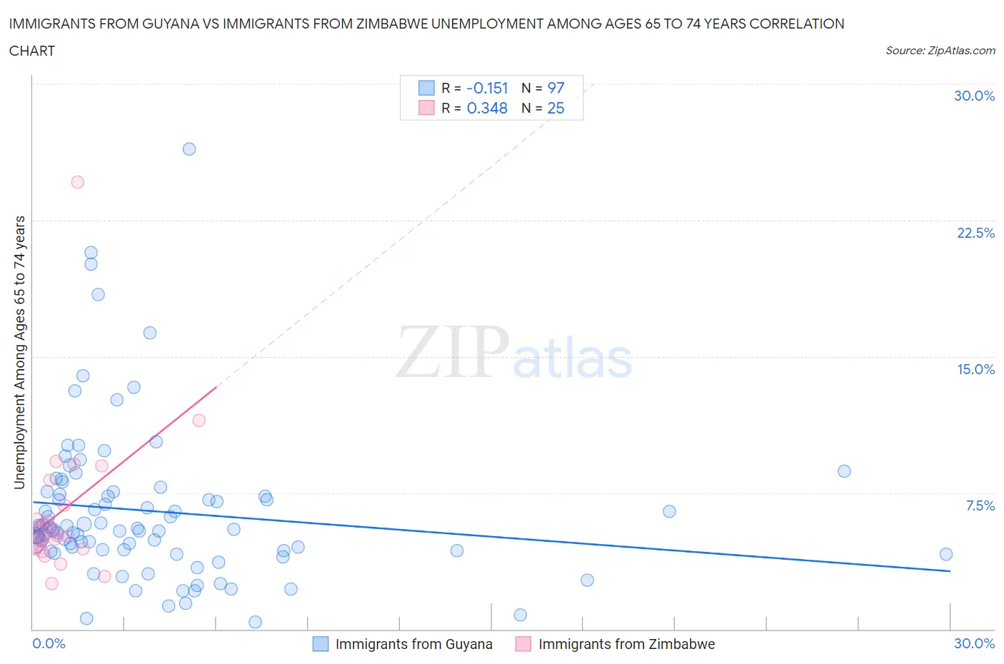 Immigrants from Guyana vs Immigrants from Zimbabwe Unemployment Among Ages 65 to 74 years