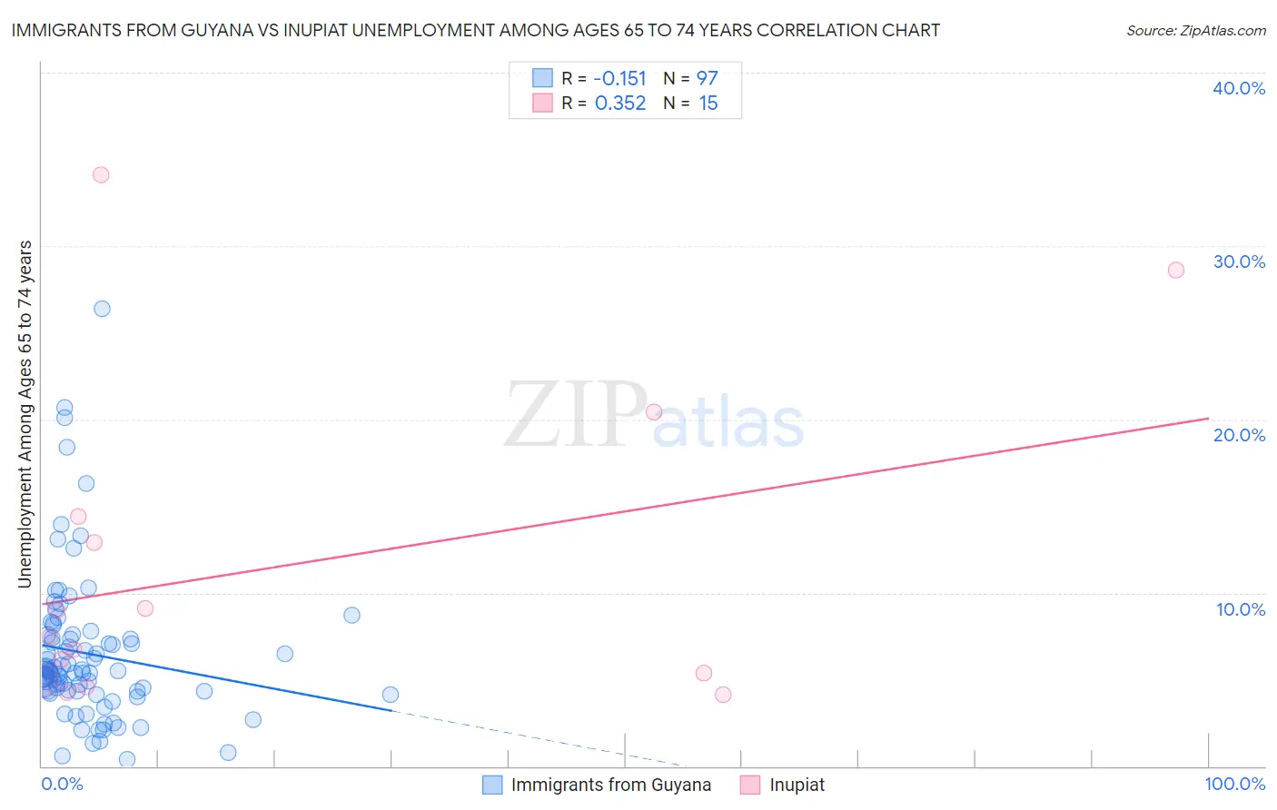 Immigrants from Guyana vs Inupiat Unemployment Among Ages 65 to 74 years
