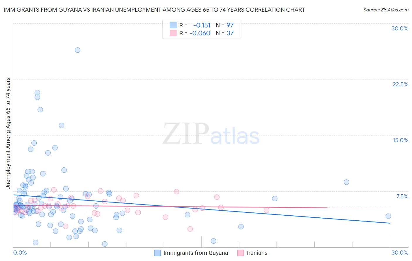 Immigrants from Guyana vs Iranian Unemployment Among Ages 65 to 74 years