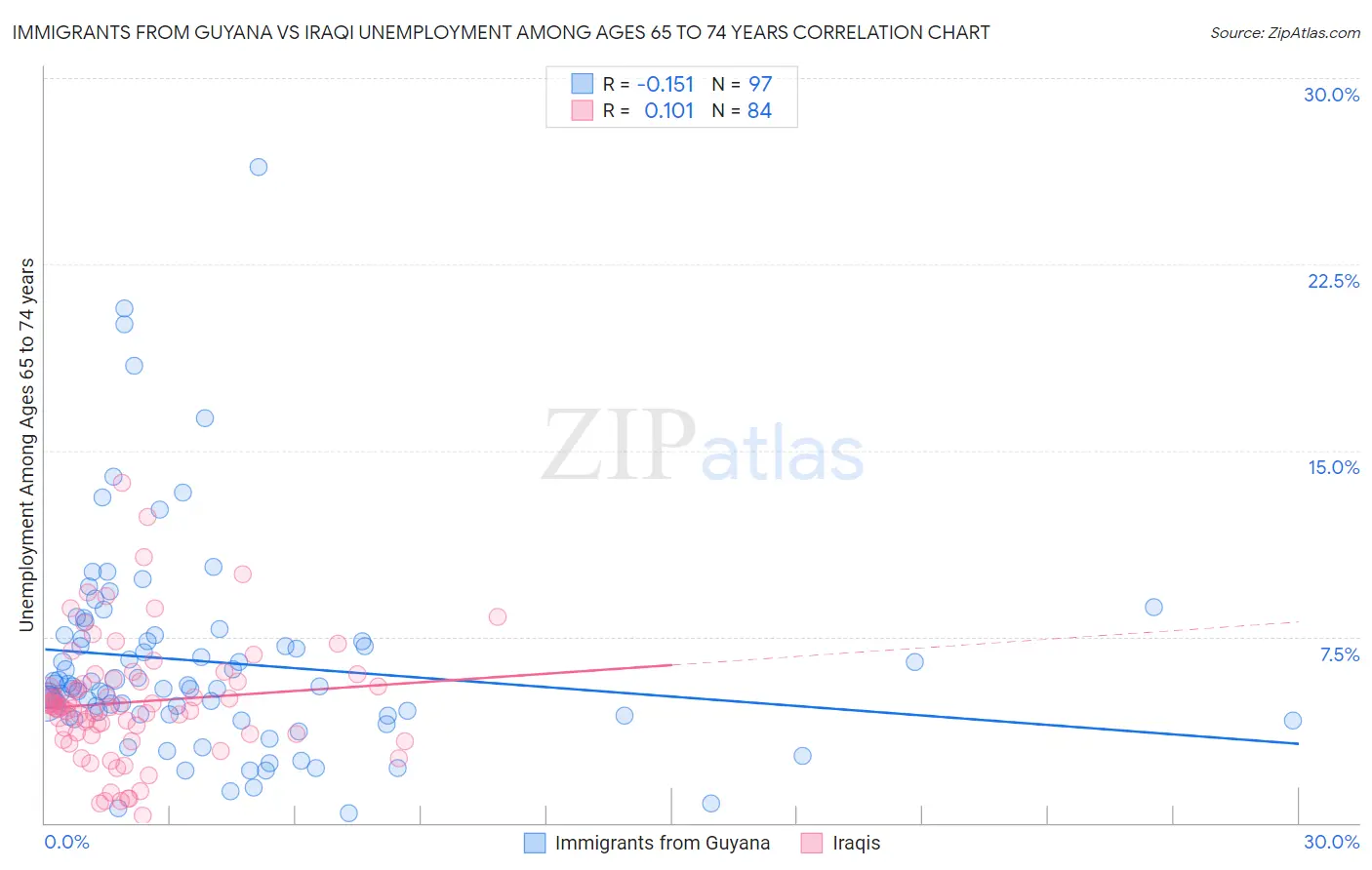 Immigrants from Guyana vs Iraqi Unemployment Among Ages 65 to 74 years