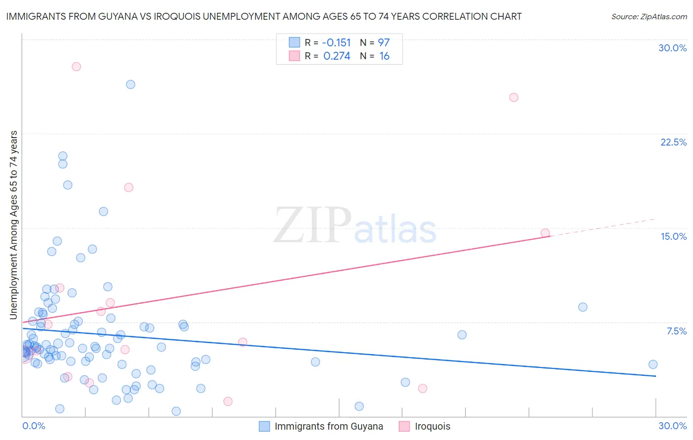 Immigrants from Guyana vs Iroquois Unemployment Among Ages 65 to 74 years