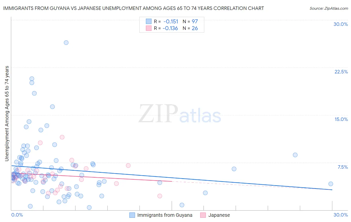 Immigrants from Guyana vs Japanese Unemployment Among Ages 65 to 74 years