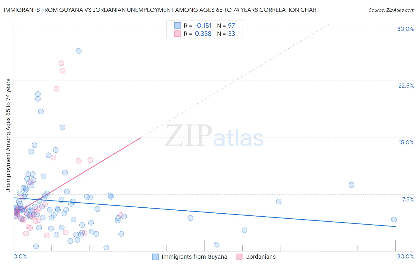 Immigrants from Guyana vs Jordanian Unemployment Among Ages 65 to 74 years