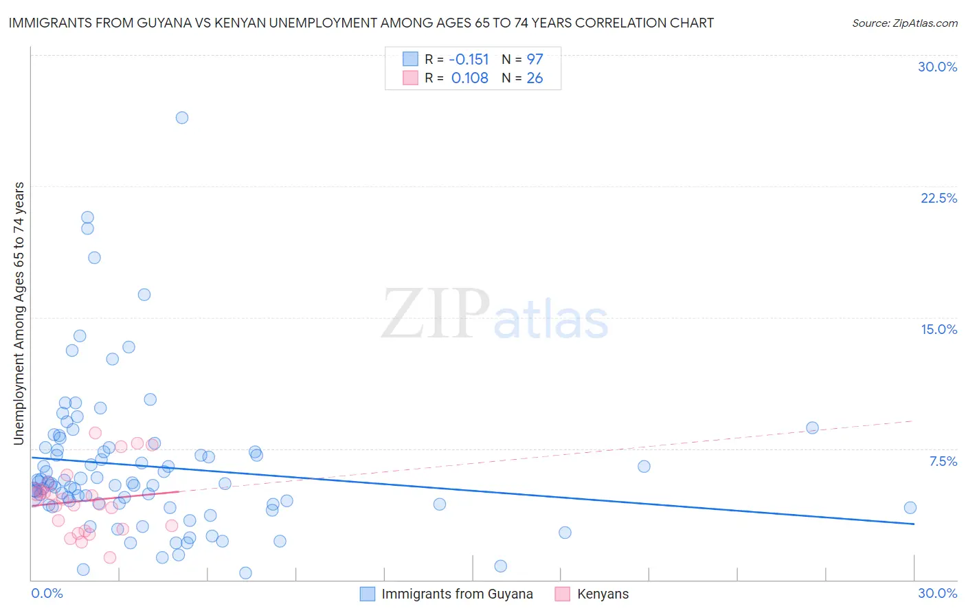 Immigrants from Guyana vs Kenyan Unemployment Among Ages 65 to 74 years