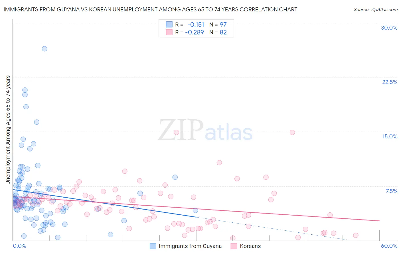 Immigrants from Guyana vs Korean Unemployment Among Ages 65 to 74 years