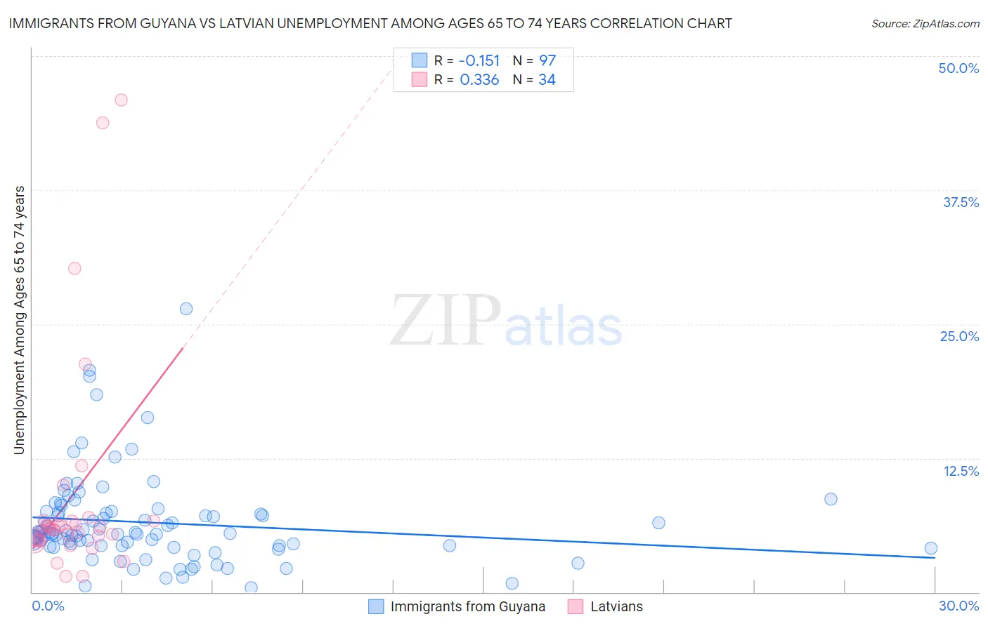 Immigrants from Guyana vs Latvian Unemployment Among Ages 65 to 74 years