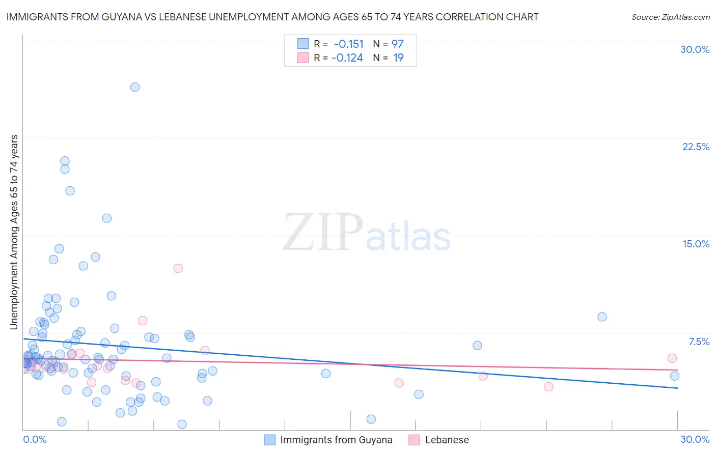 Immigrants from Guyana vs Lebanese Unemployment Among Ages 65 to 74 years