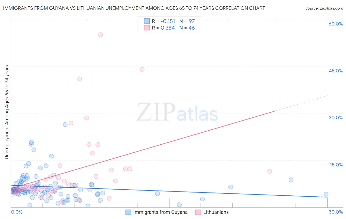 Immigrants from Guyana vs Lithuanian Unemployment Among Ages 65 to 74 years