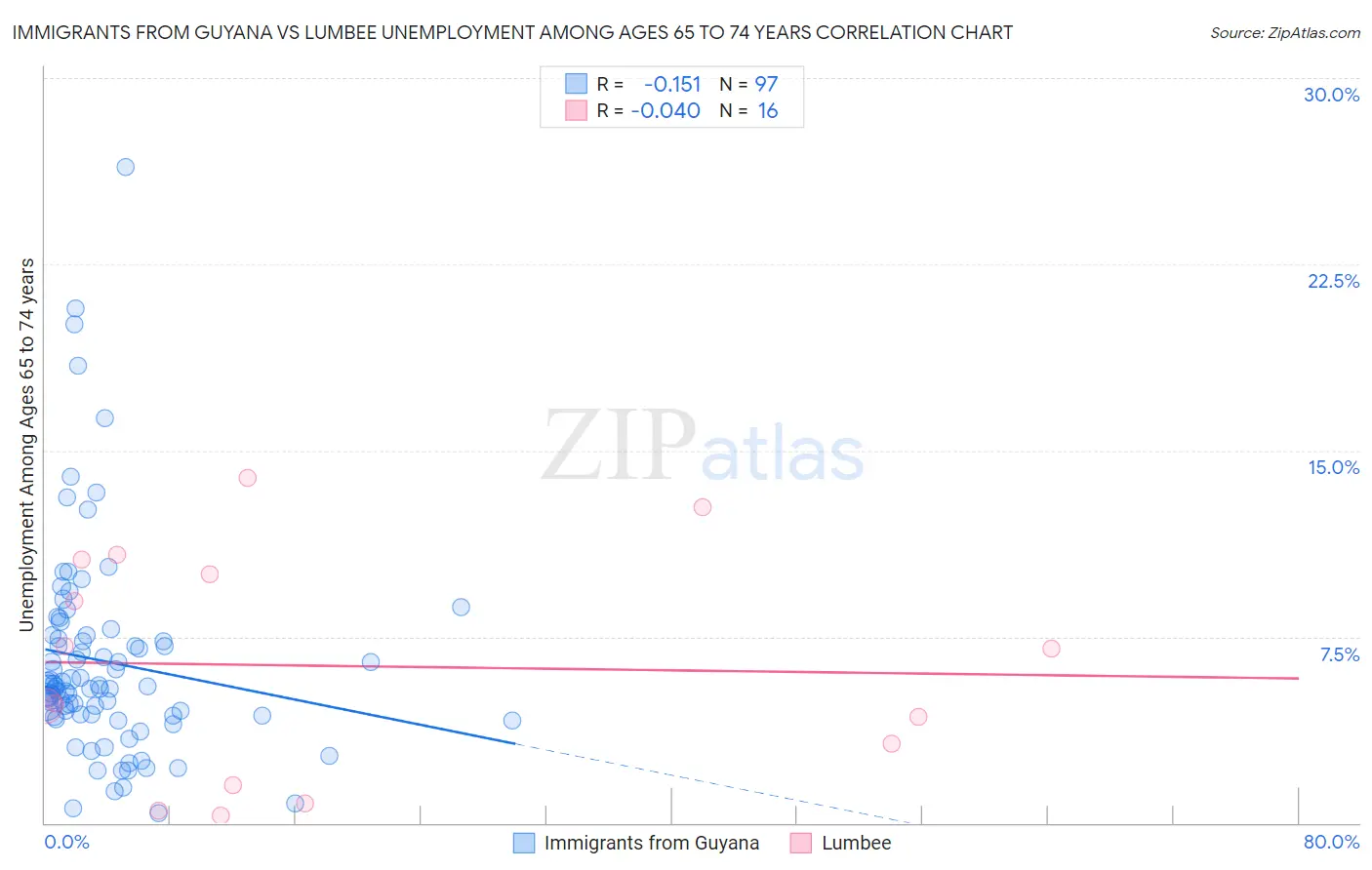 Immigrants from Guyana vs Lumbee Unemployment Among Ages 65 to 74 years