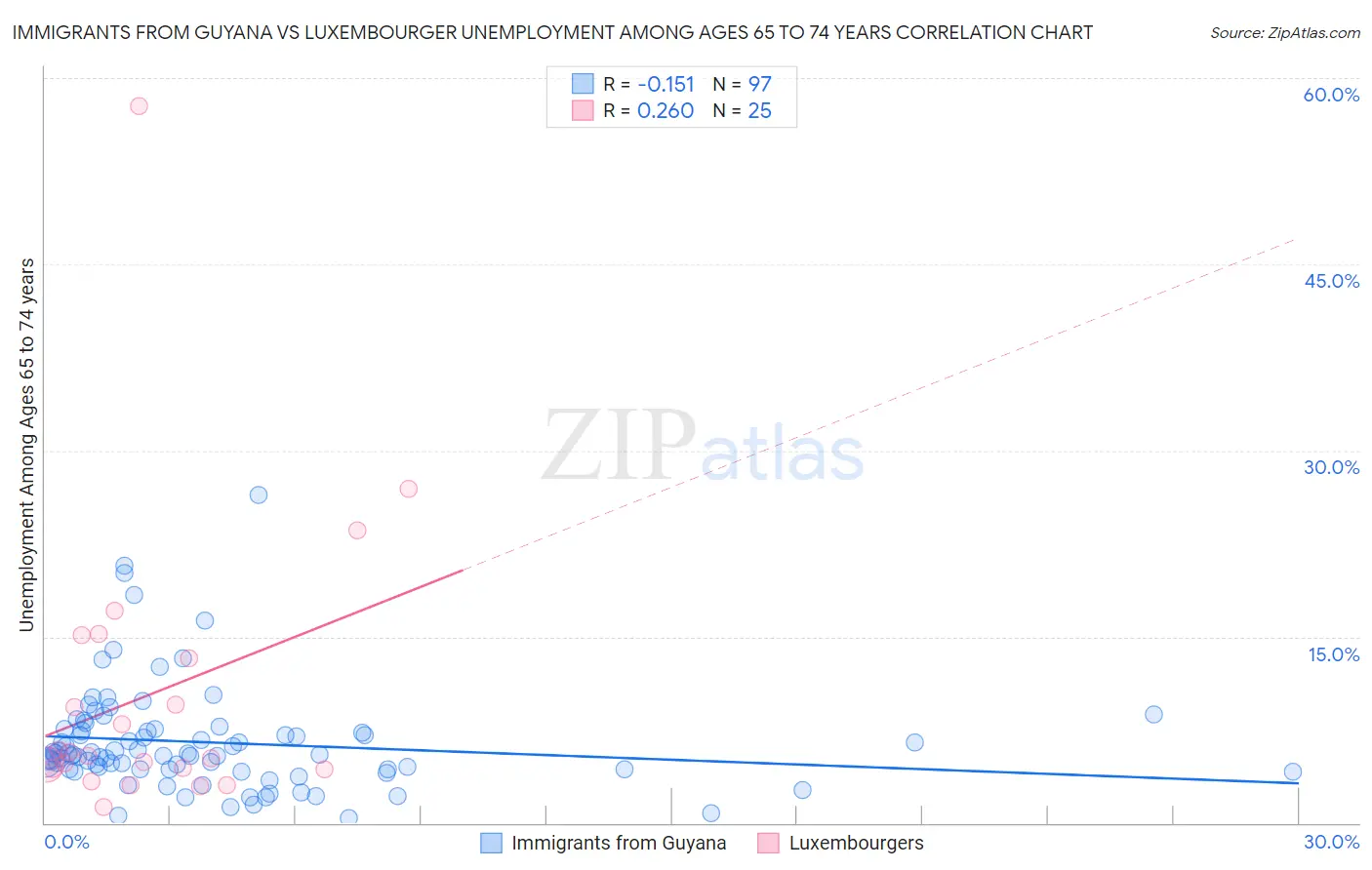 Immigrants from Guyana vs Luxembourger Unemployment Among Ages 65 to 74 years