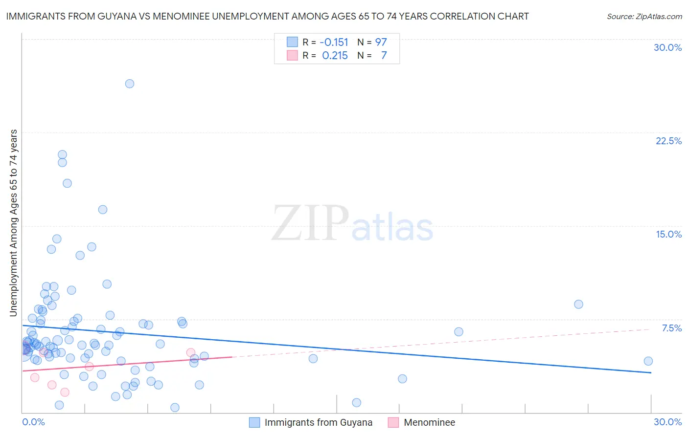 Immigrants from Guyana vs Menominee Unemployment Among Ages 65 to 74 years