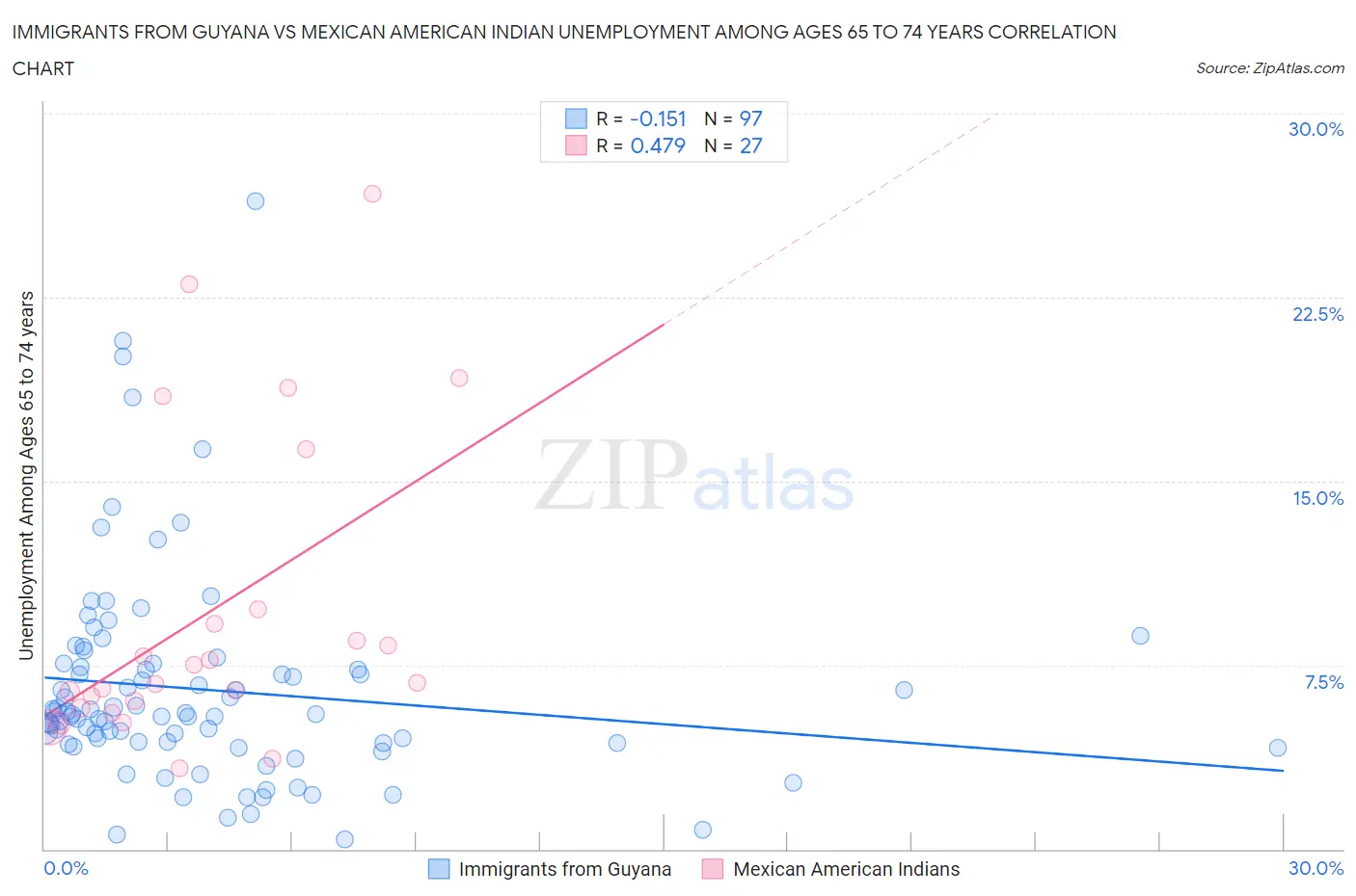 Immigrants from Guyana vs Mexican American Indian Unemployment Among Ages 65 to 74 years