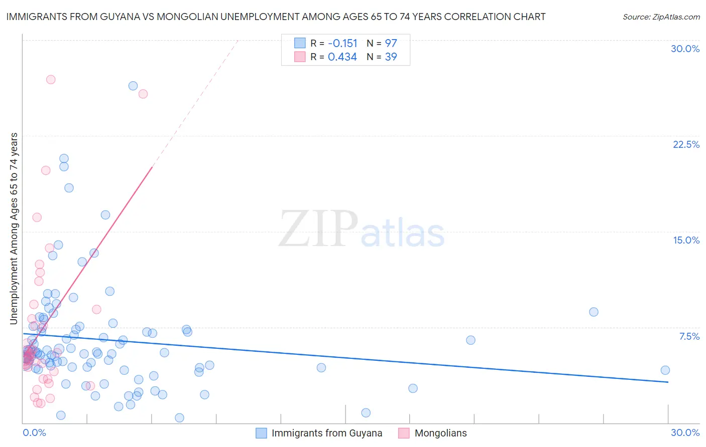 Immigrants from Guyana vs Mongolian Unemployment Among Ages 65 to 74 years