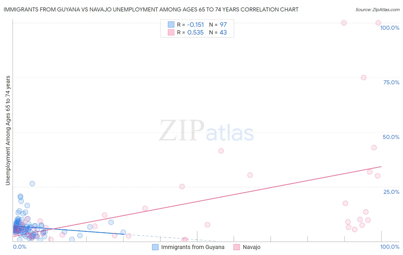 Immigrants from Guyana vs Navajo Unemployment Among Ages 65 to 74 years