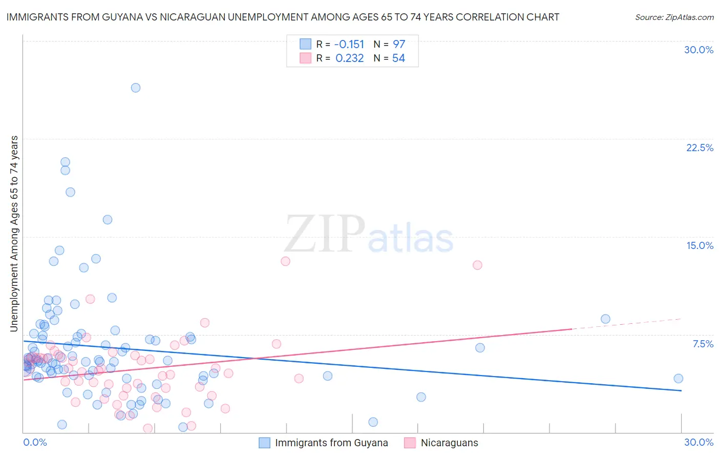 Immigrants from Guyana vs Nicaraguan Unemployment Among Ages 65 to 74 years