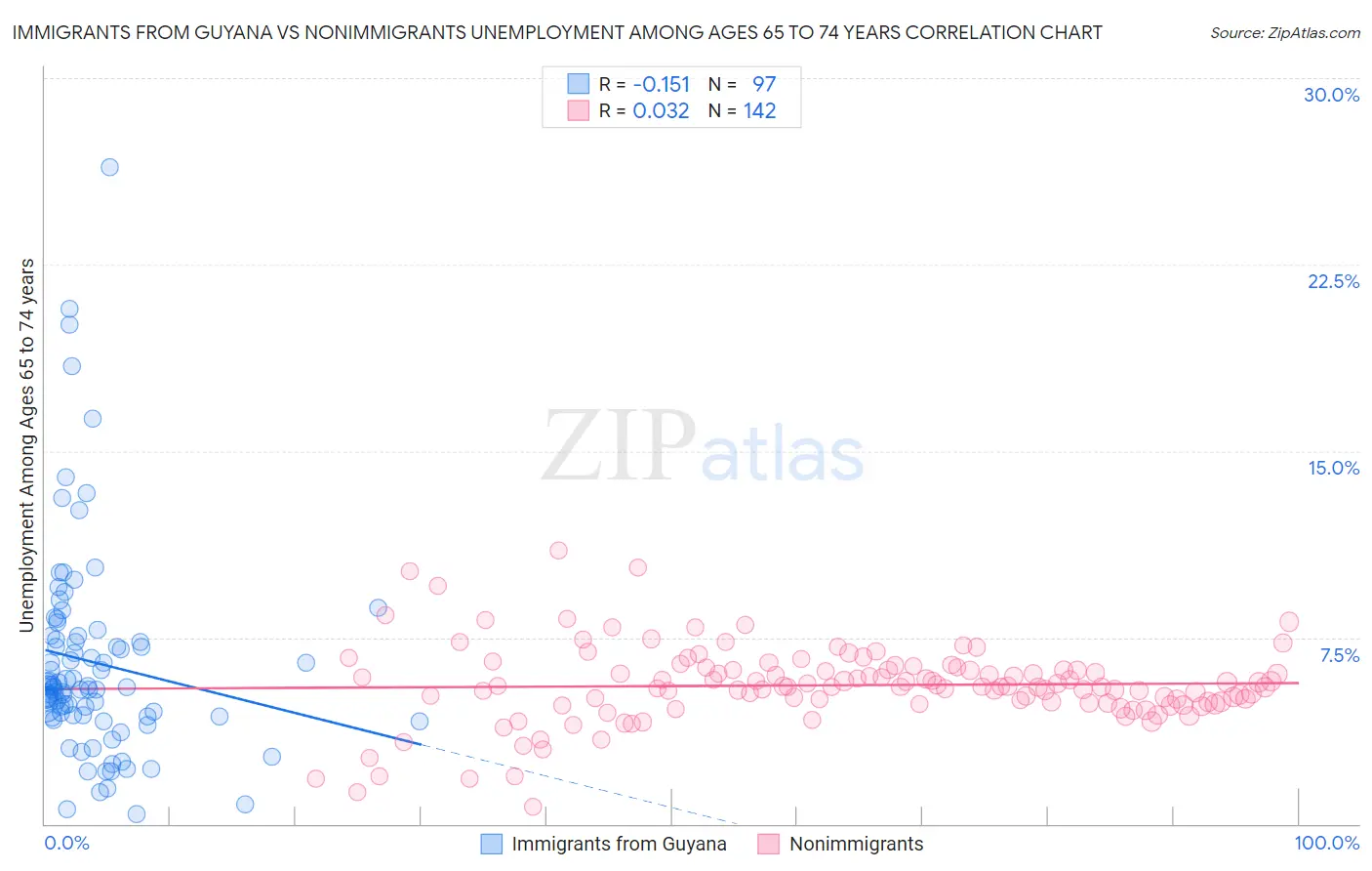 Immigrants from Guyana vs Nonimmigrants Unemployment Among Ages 65 to 74 years