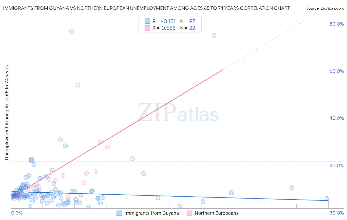 Immigrants from Guyana vs Northern European Unemployment Among Ages 65 to 74 years