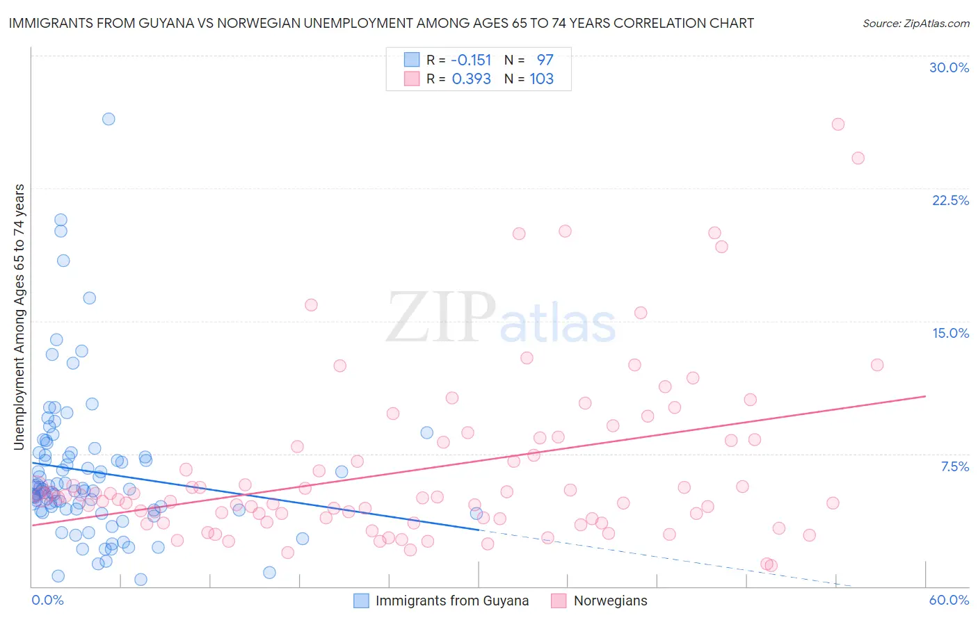 Immigrants from Guyana vs Norwegian Unemployment Among Ages 65 to 74 years