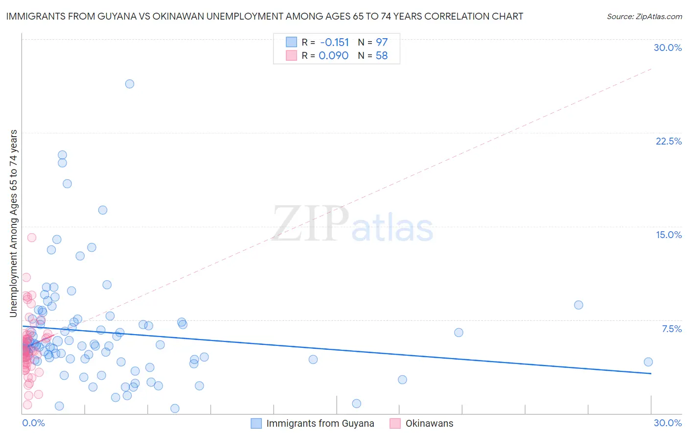 Immigrants from Guyana vs Okinawan Unemployment Among Ages 65 to 74 years