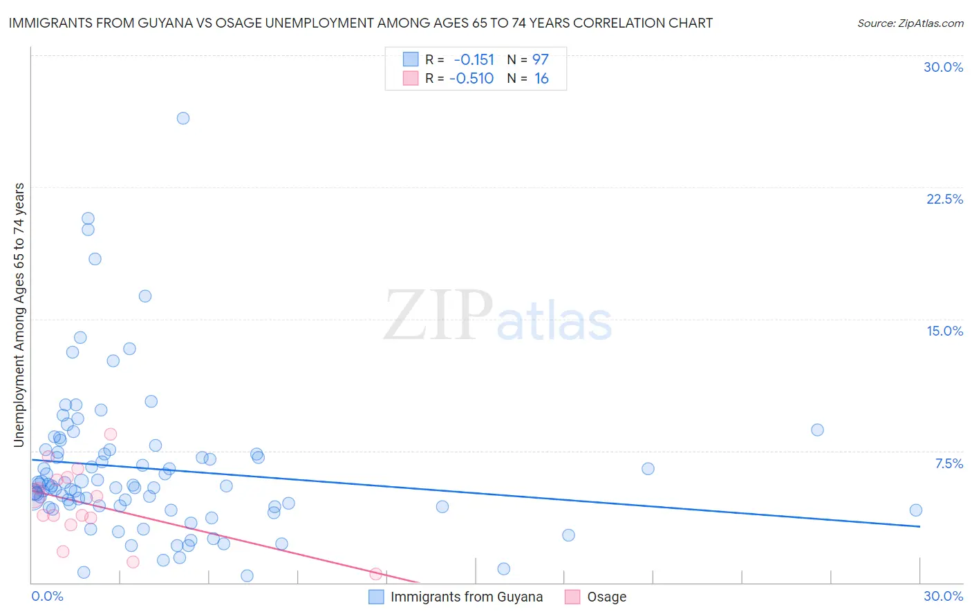 Immigrants from Guyana vs Osage Unemployment Among Ages 65 to 74 years
