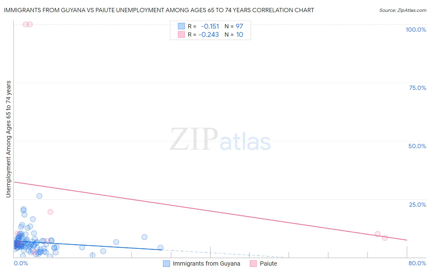 Immigrants from Guyana vs Paiute Unemployment Among Ages 65 to 74 years
