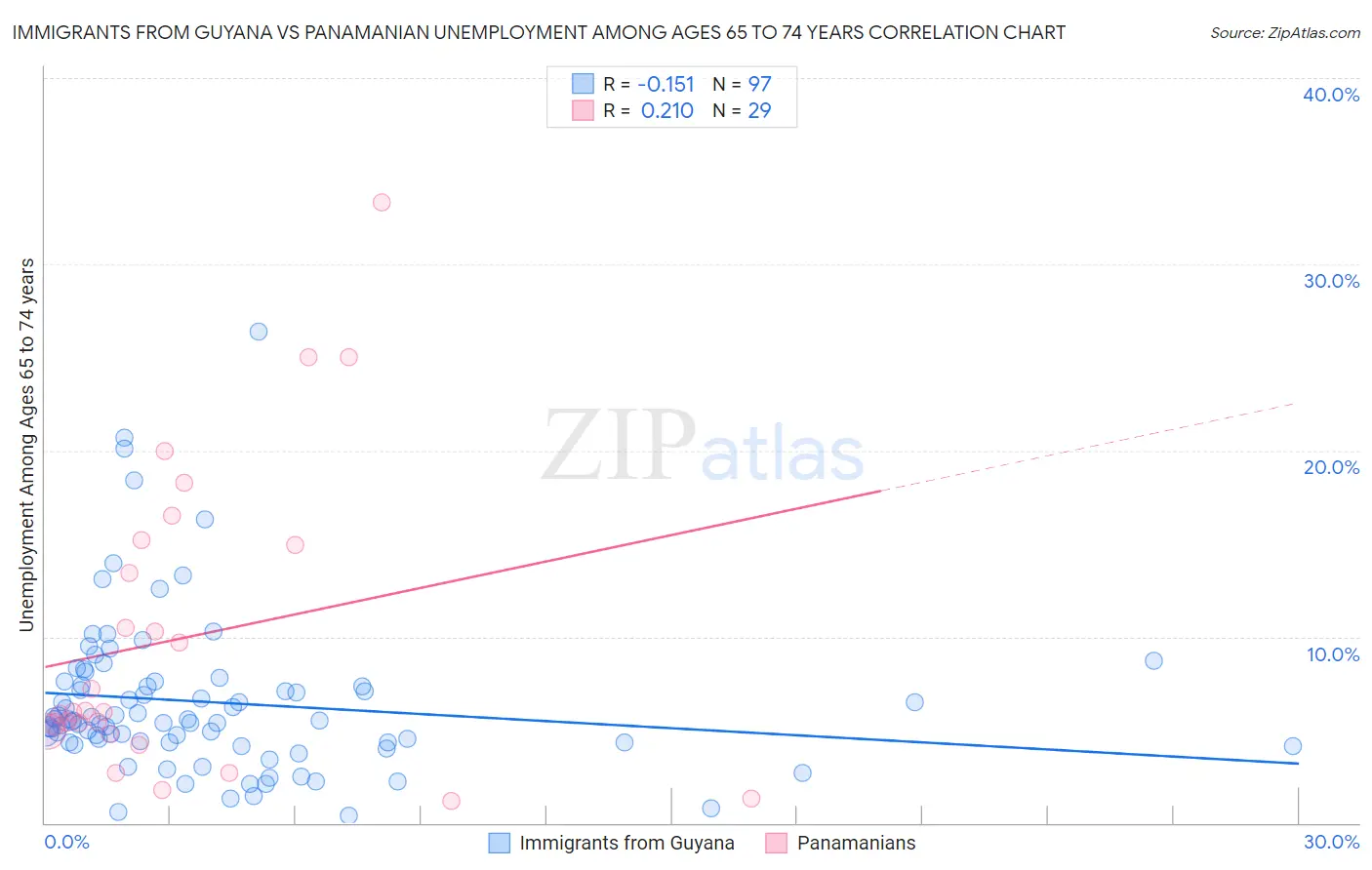 Immigrants from Guyana vs Panamanian Unemployment Among Ages 65 to 74 years