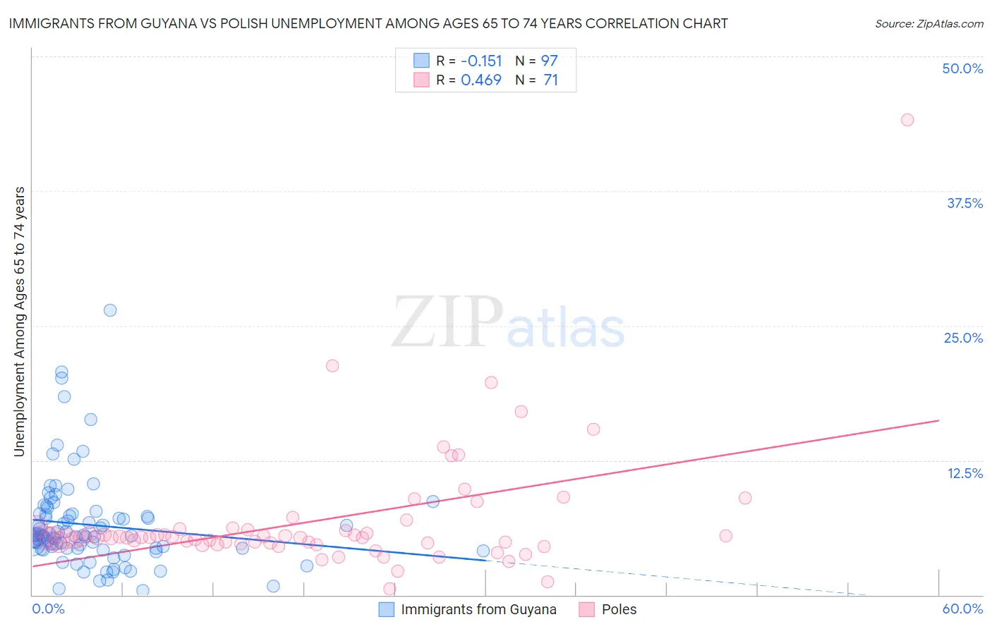 Immigrants from Guyana vs Polish Unemployment Among Ages 65 to 74 years