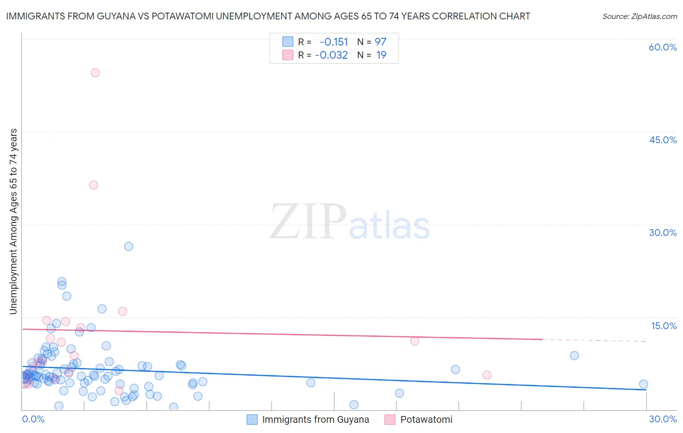 Immigrants from Guyana vs Potawatomi Unemployment Among Ages 65 to 74 years