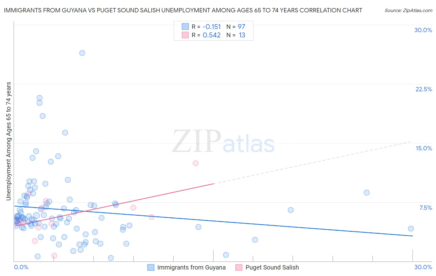 Immigrants from Guyana vs Puget Sound Salish Unemployment Among Ages 65 to 74 years