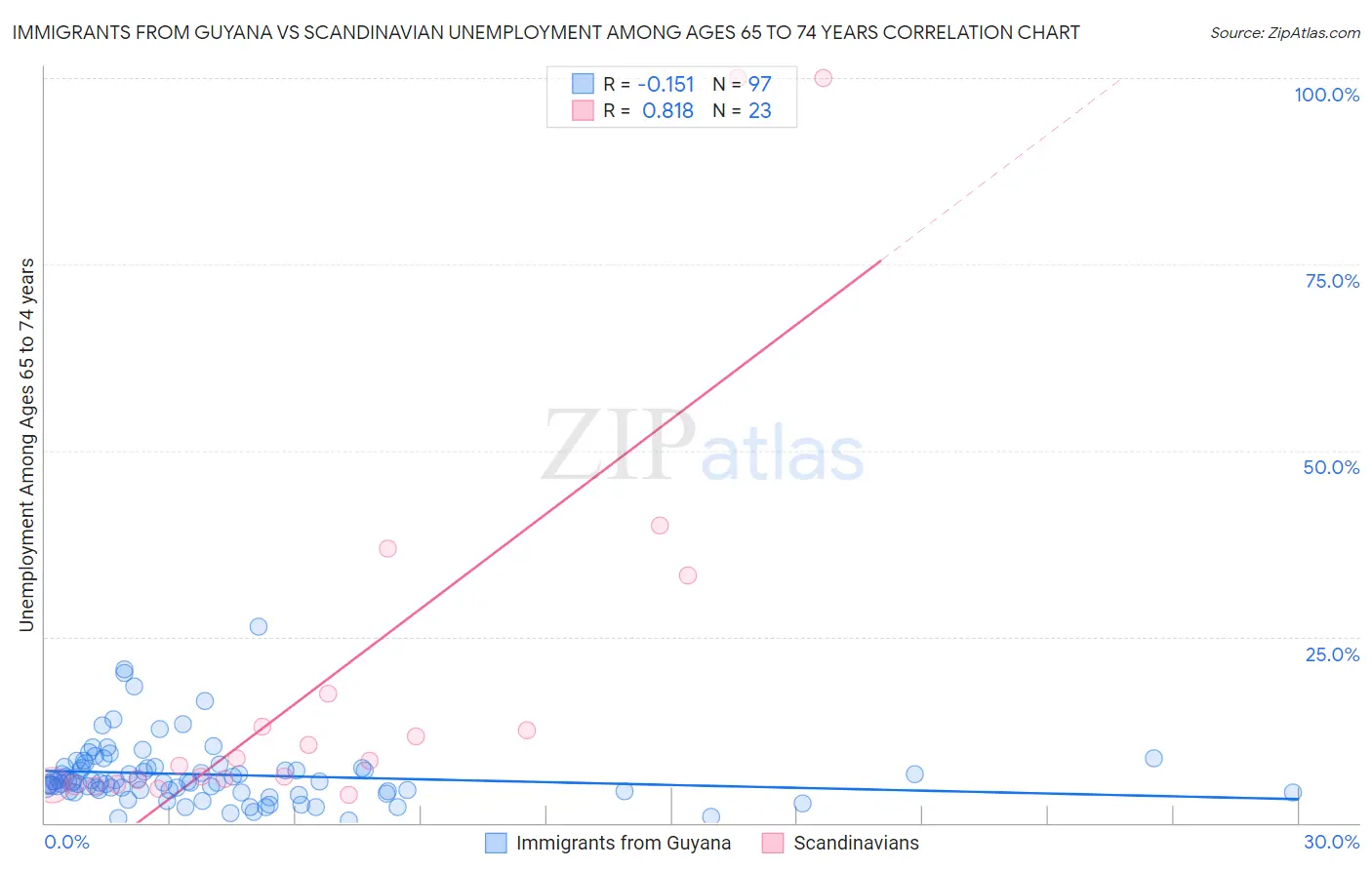 Immigrants from Guyana vs Scandinavian Unemployment Among Ages 65 to 74 years