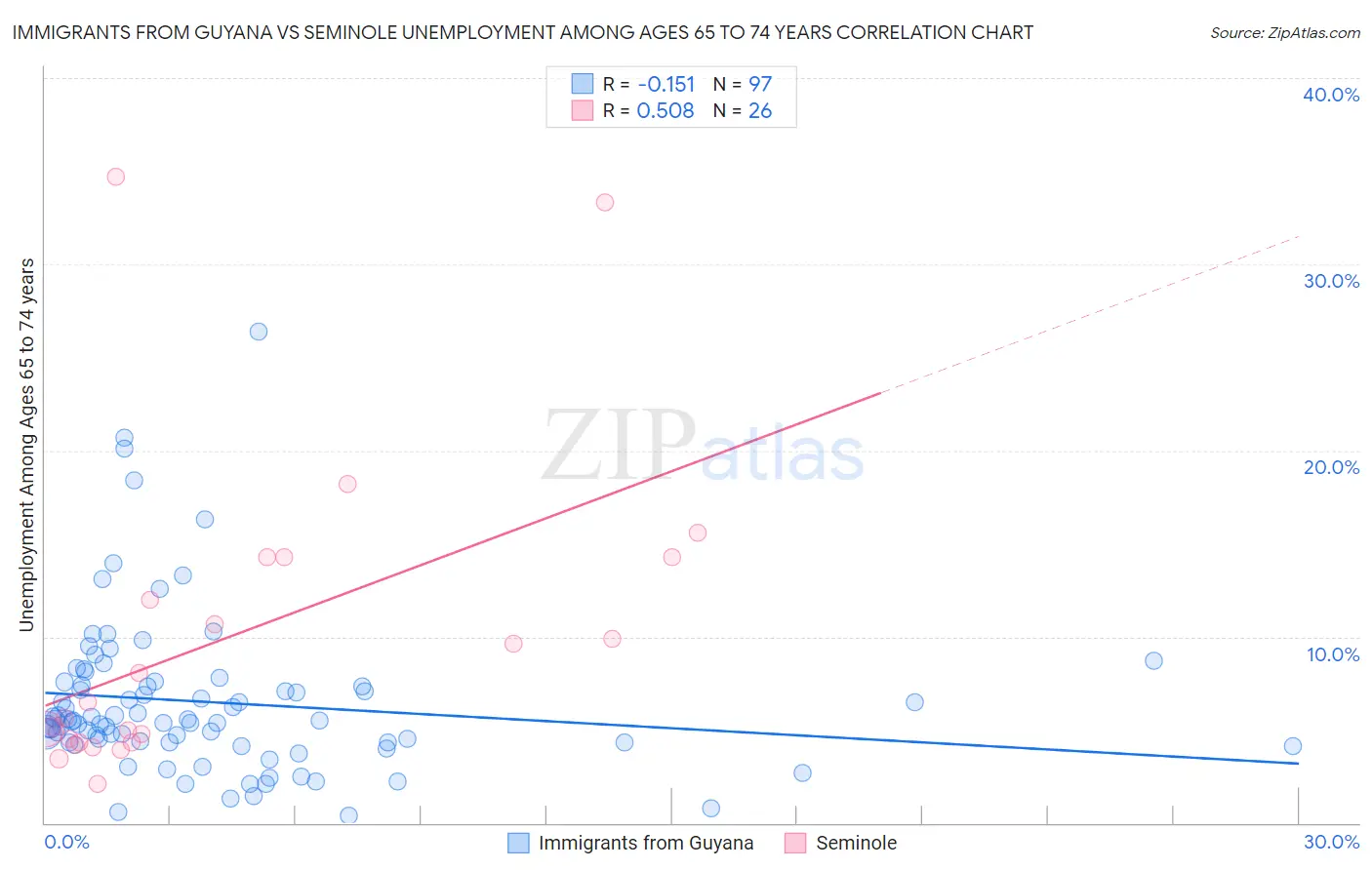 Immigrants from Guyana vs Seminole Unemployment Among Ages 65 to 74 years
