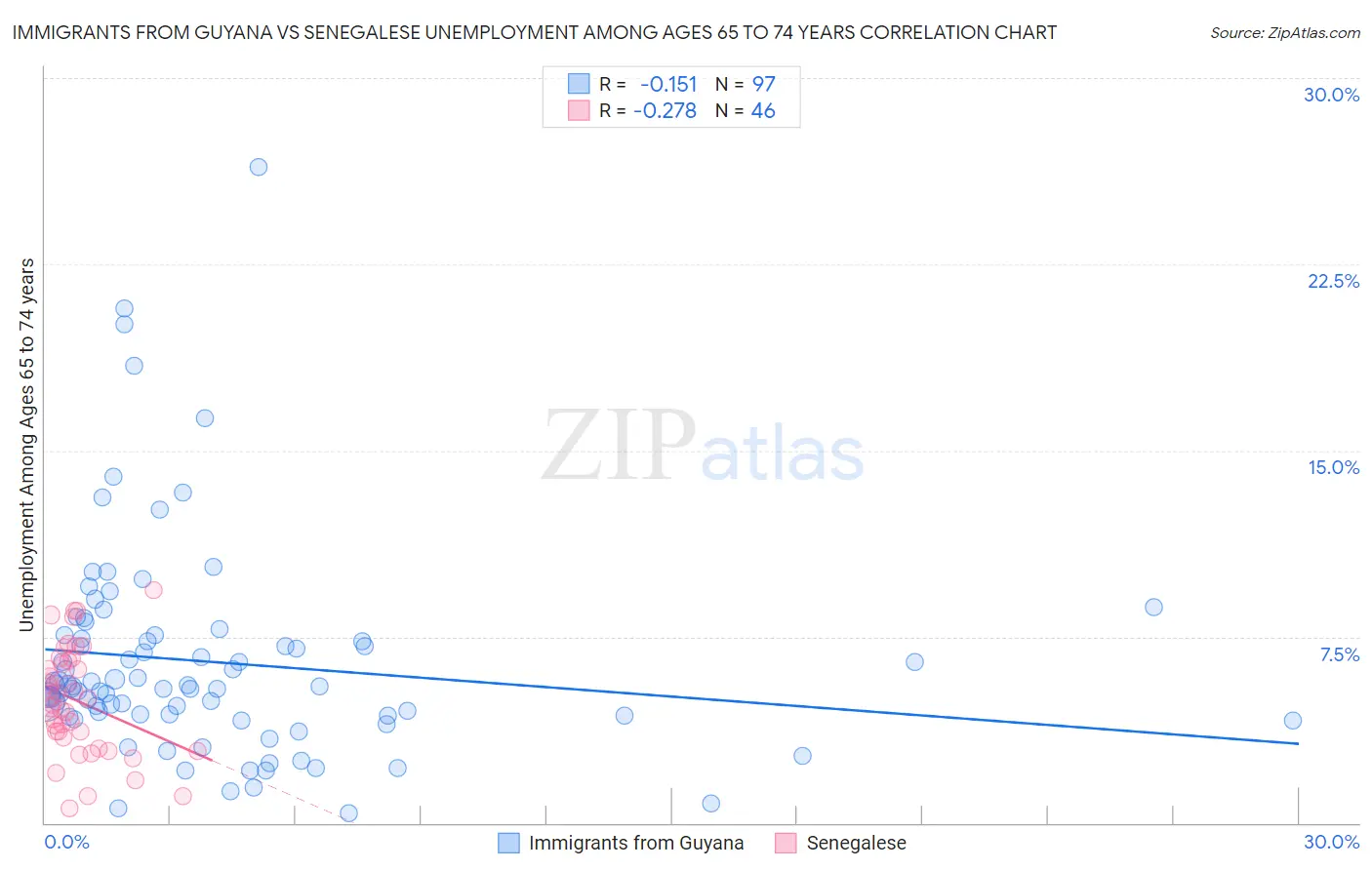 Immigrants from Guyana vs Senegalese Unemployment Among Ages 65 to 74 years