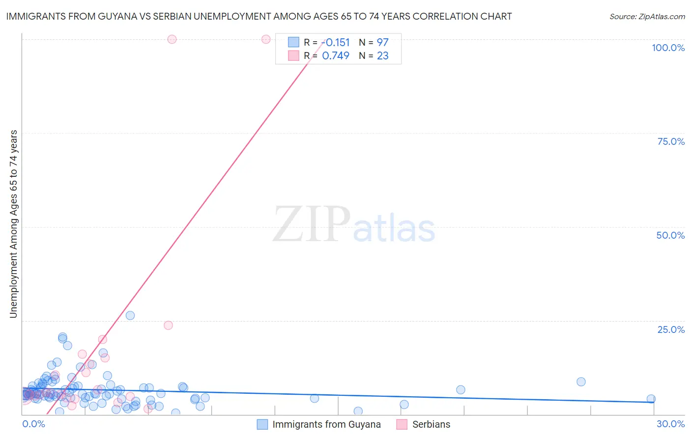 Immigrants from Guyana vs Serbian Unemployment Among Ages 65 to 74 years