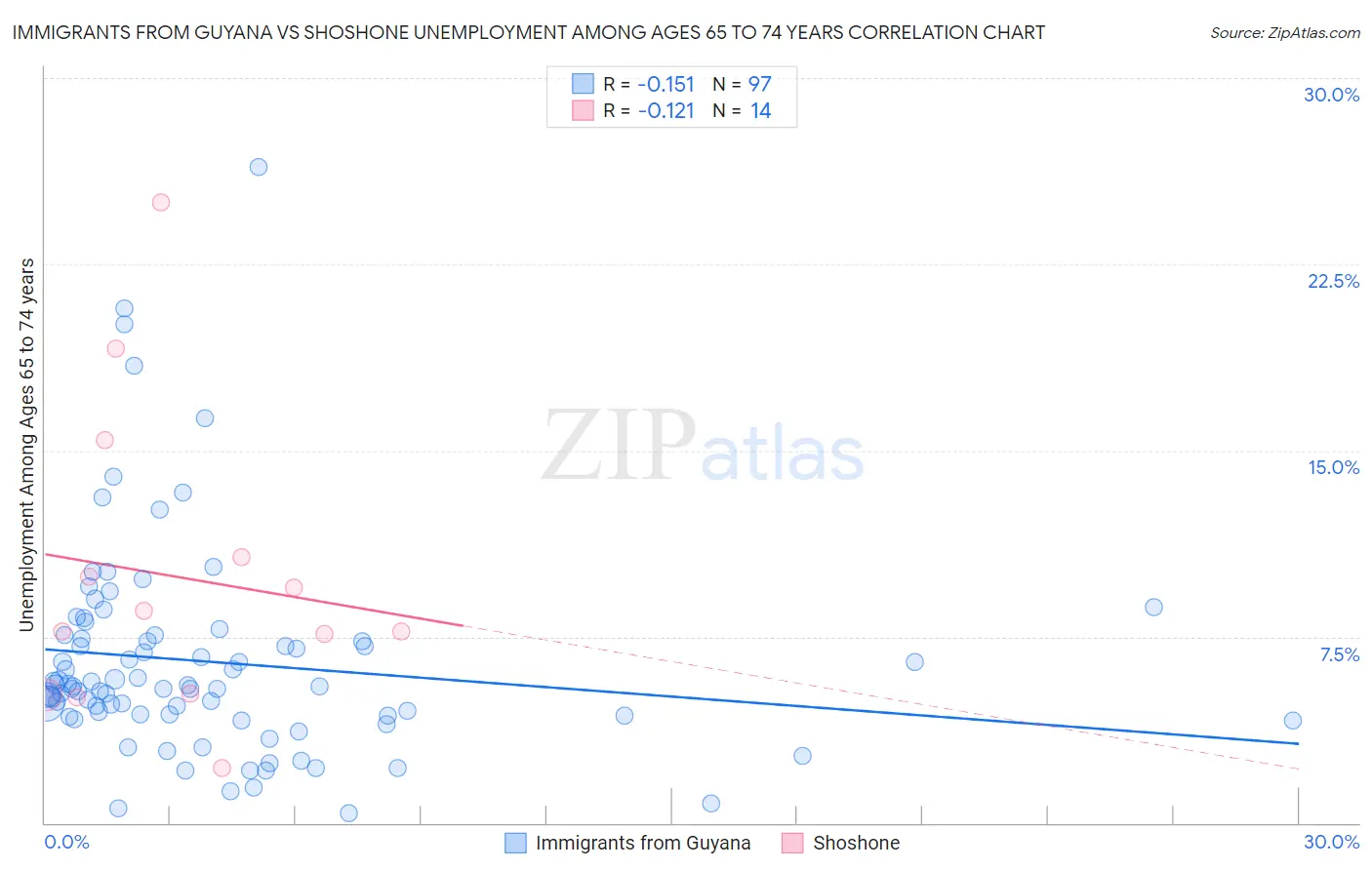 Immigrants from Guyana vs Shoshone Unemployment Among Ages 65 to 74 years